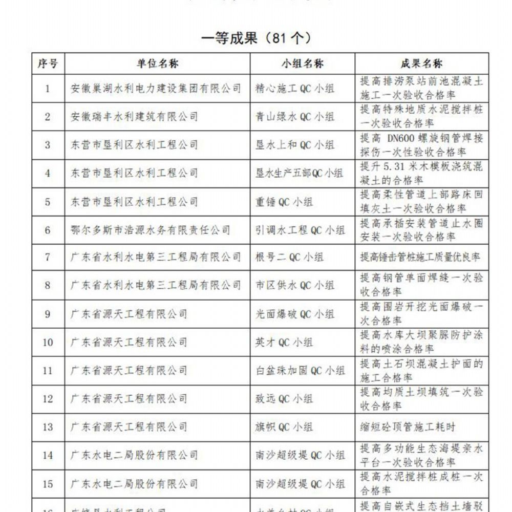 我公司喜气洋洋QC小组荣获水利企业优 秀质量管理小组Ⅱ类成果