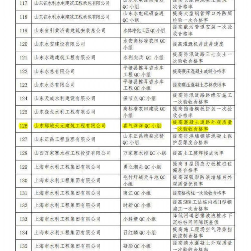 我公司喜气洋洋QC小组荣获水利企业优 秀质量管理小组Ⅱ类成果