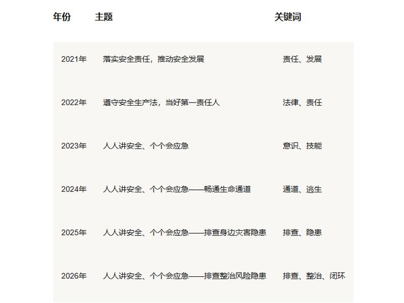 【转载】 2026年第25个全 国安全生产月主题：人人讲安全、个个会应急——排查整治风险隐患
